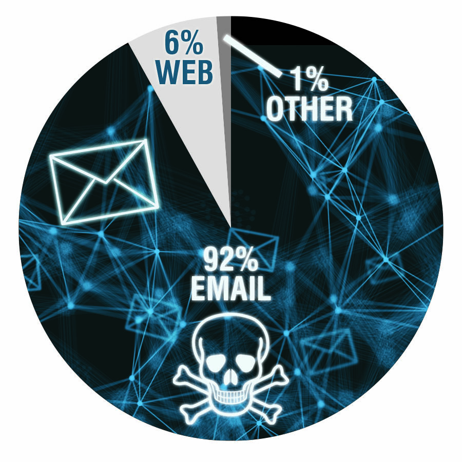 Email is still the weakest link. Source: Verizon 2018 Data Breach Investigation Report