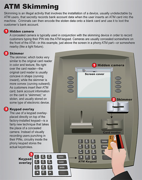 ATM Skimming definition image courtesy of www.fbi.gov