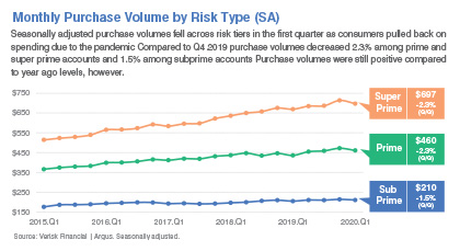Monthly Purchase Volume by Risk Type (Seasonally Adjusted)