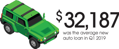 The average new auto loan worked out to a shocking $32,187 during the first quarter of 2019