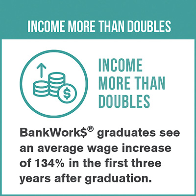 Income more than doubles
