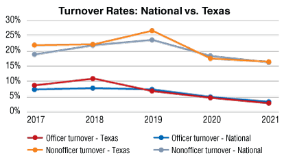 Turnover Rates Chart