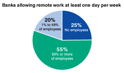 Banking allowing remote work