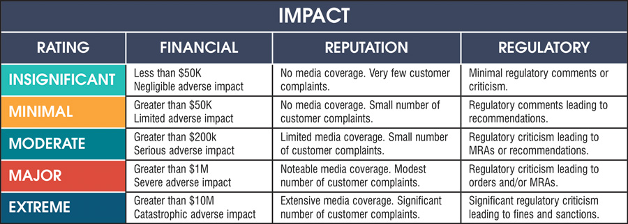 Figure 1: Risk Impact Scale